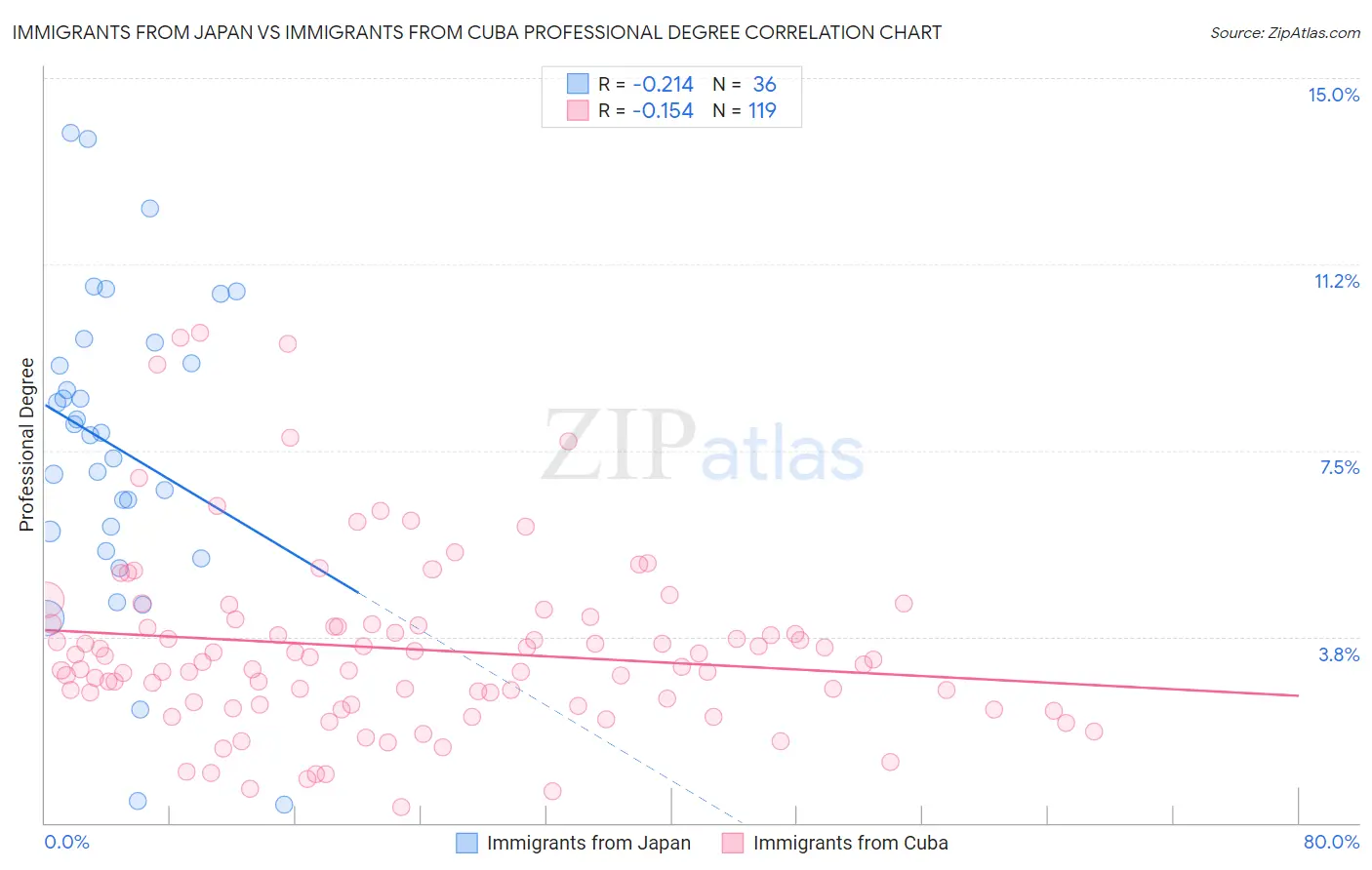 Immigrants from Japan vs Immigrants from Cuba Professional Degree