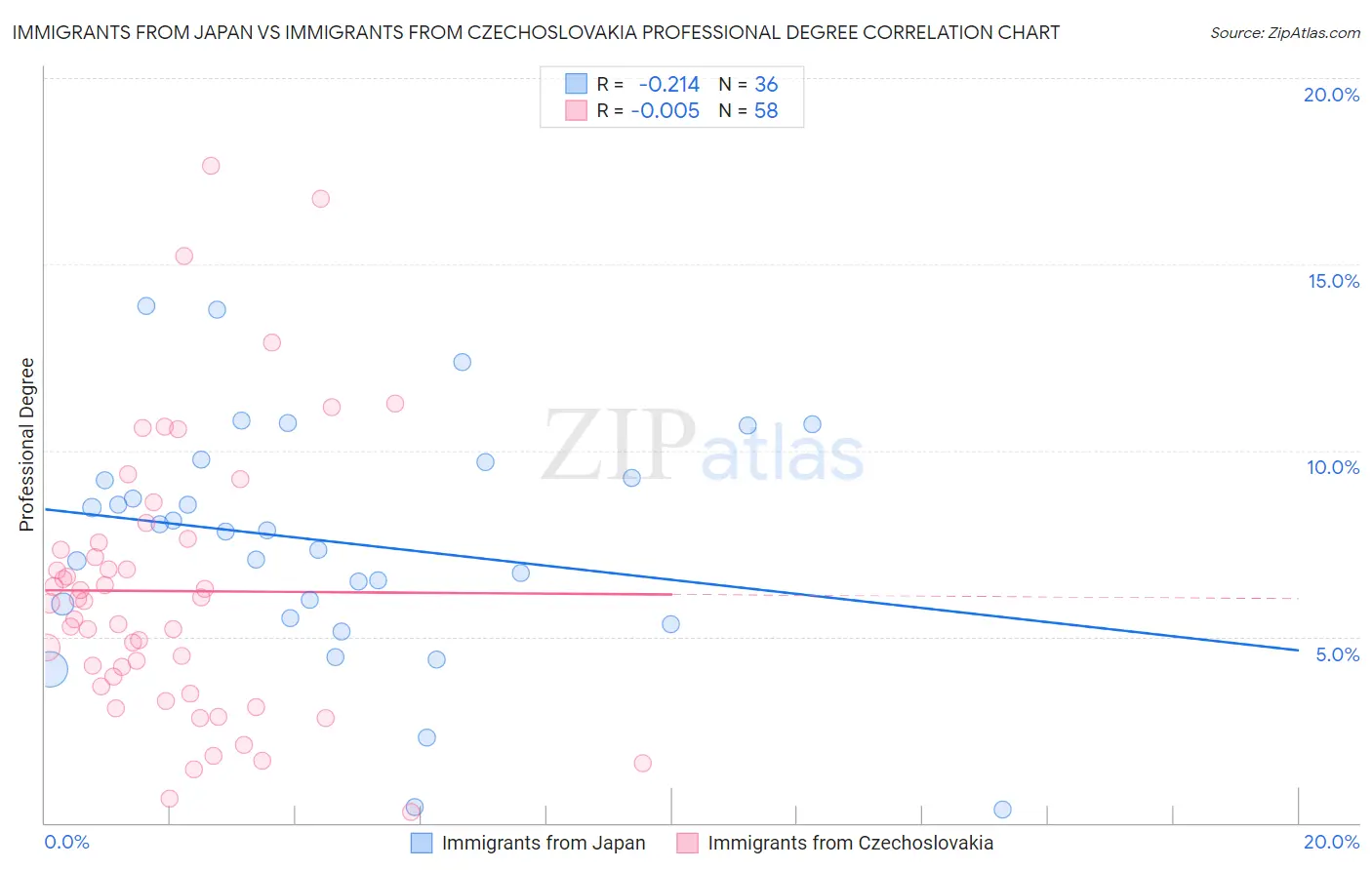 Immigrants from Japan vs Immigrants from Czechoslovakia Professional Degree