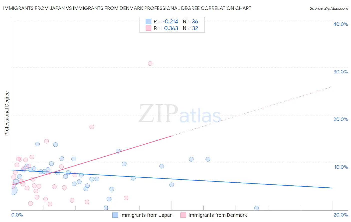 Immigrants from Japan vs Immigrants from Denmark Professional Degree