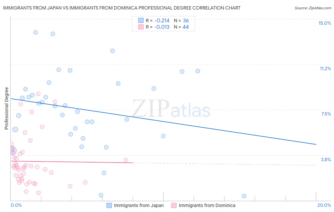 Immigrants from Japan vs Immigrants from Dominica Professional Degree