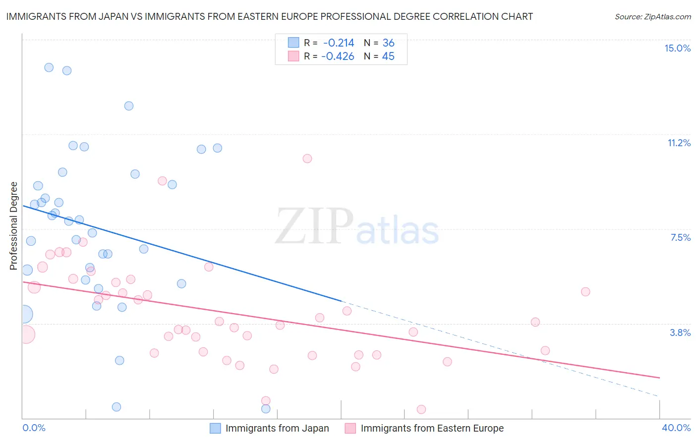 Immigrants from Japan vs Immigrants from Eastern Europe Professional Degree