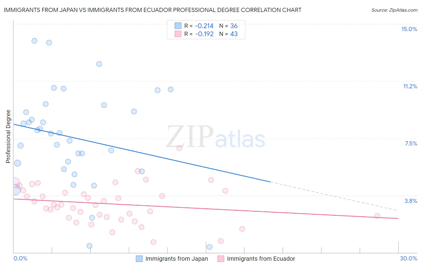 Immigrants from Japan vs Immigrants from Ecuador Professional Degree