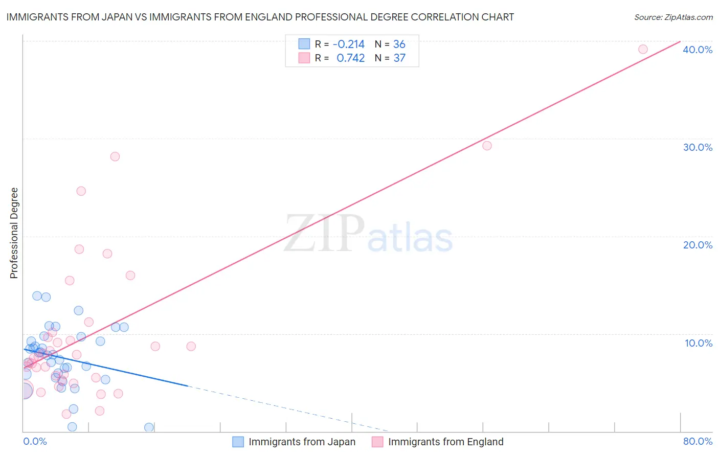 Immigrants from Japan vs Immigrants from England Professional Degree