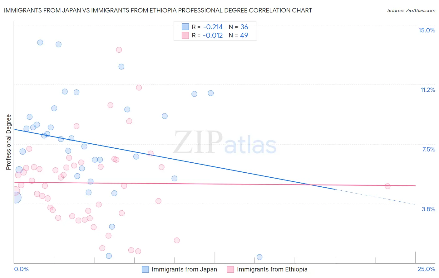 Immigrants from Japan vs Immigrants from Ethiopia Professional Degree