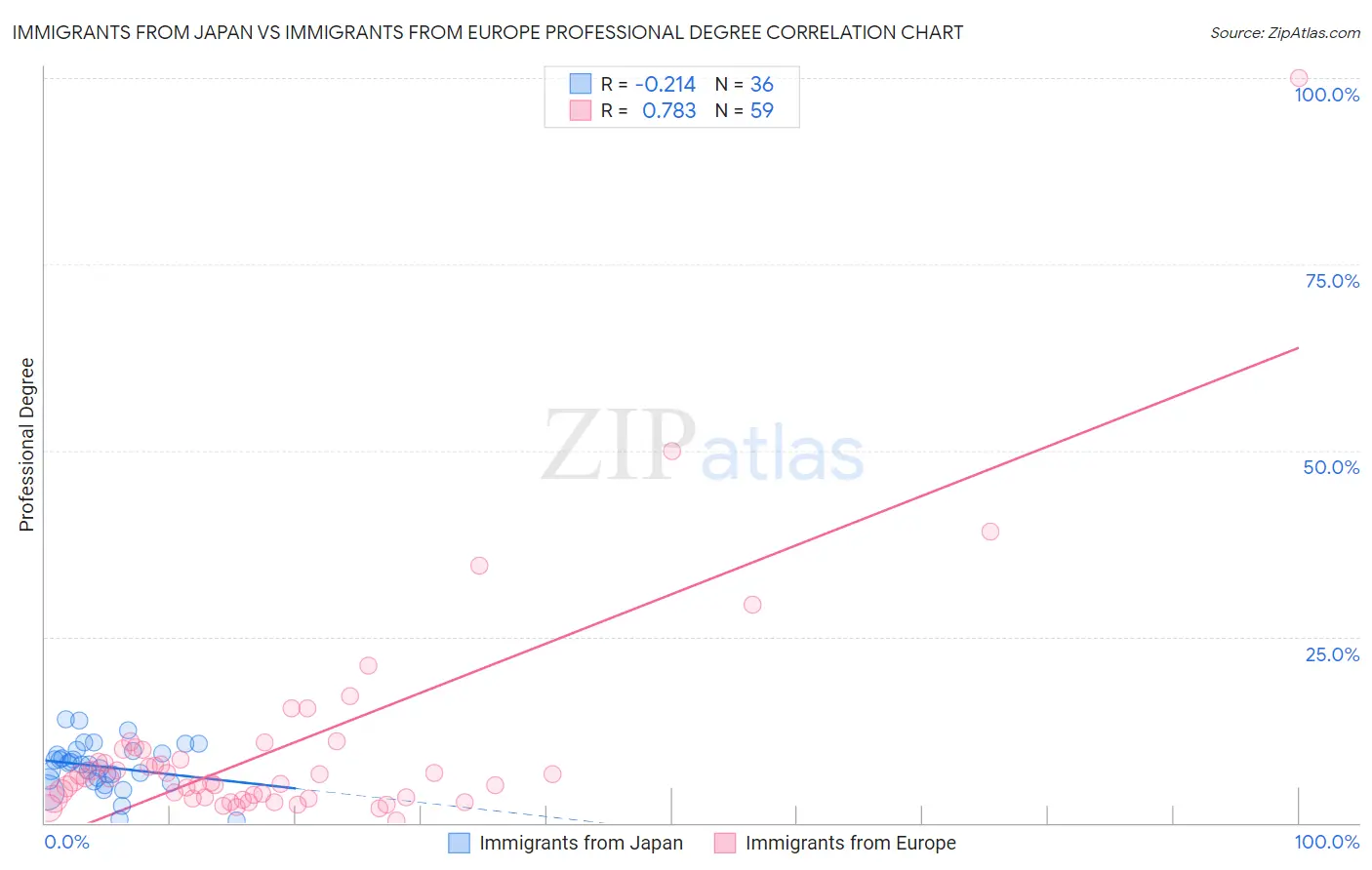Immigrants from Japan vs Immigrants from Europe Professional Degree