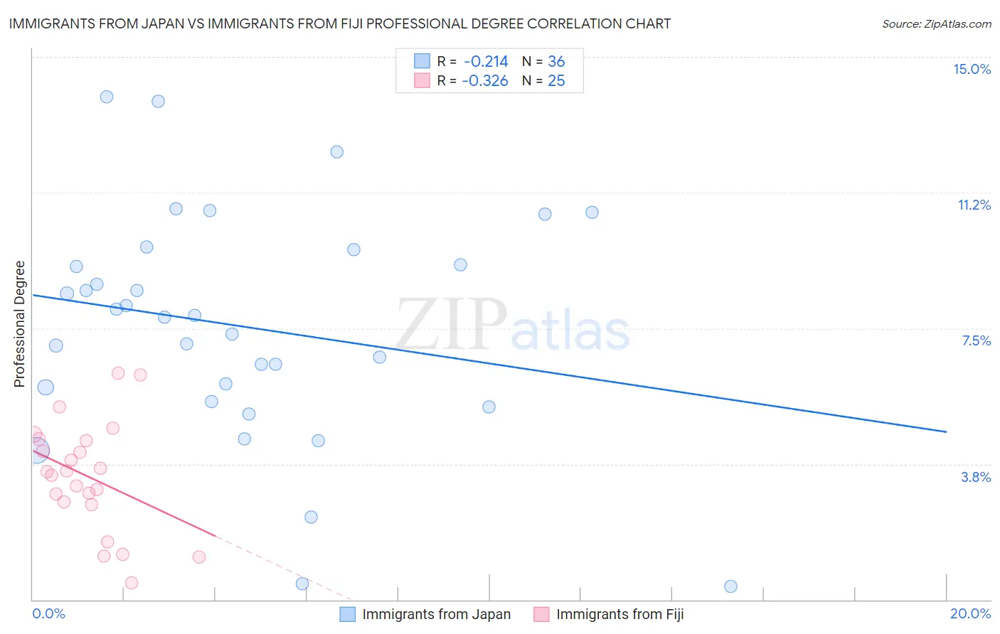 Immigrants from Japan vs Immigrants from Fiji Professional Degree