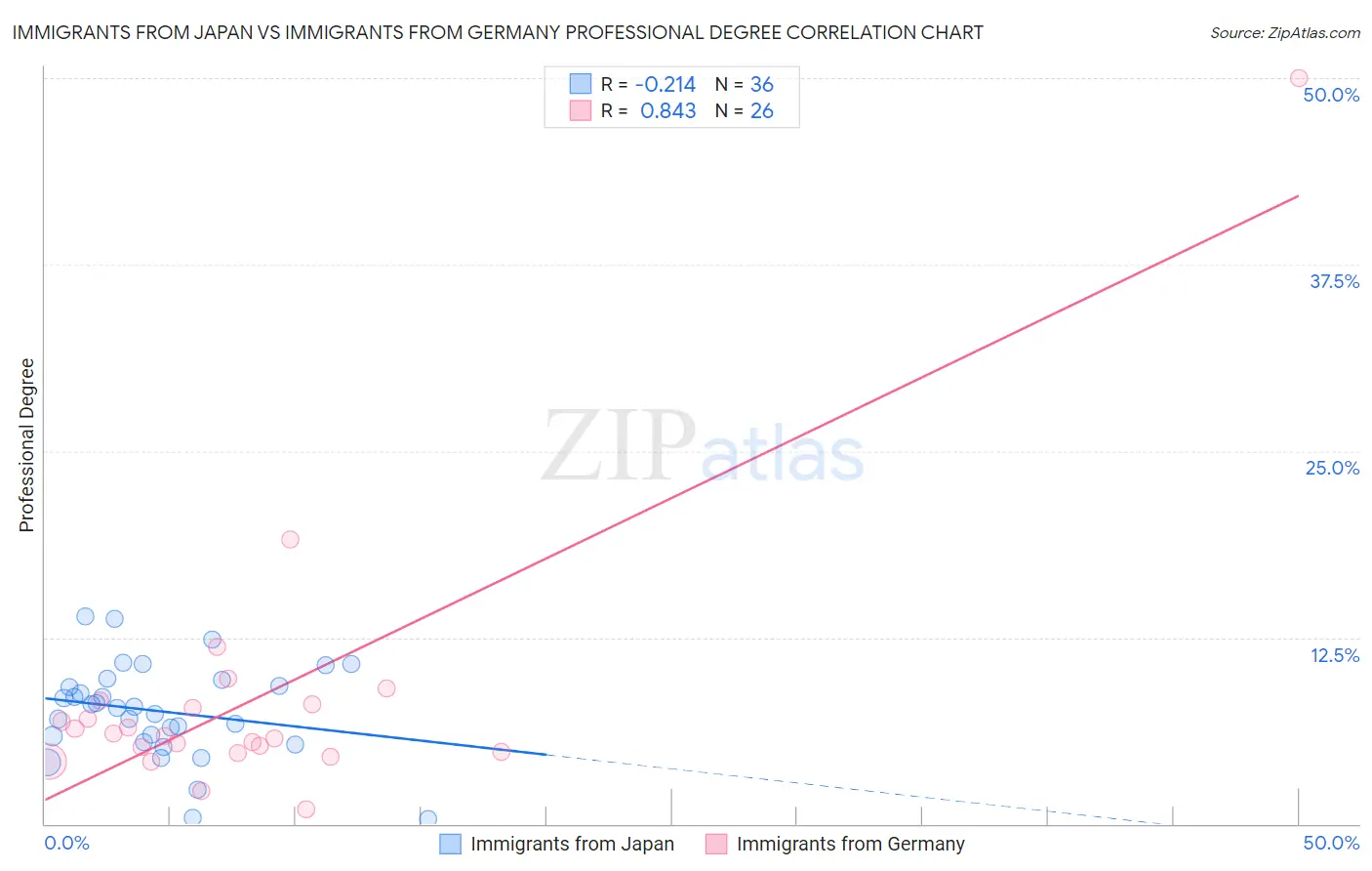 Immigrants from Japan vs Immigrants from Germany Professional Degree