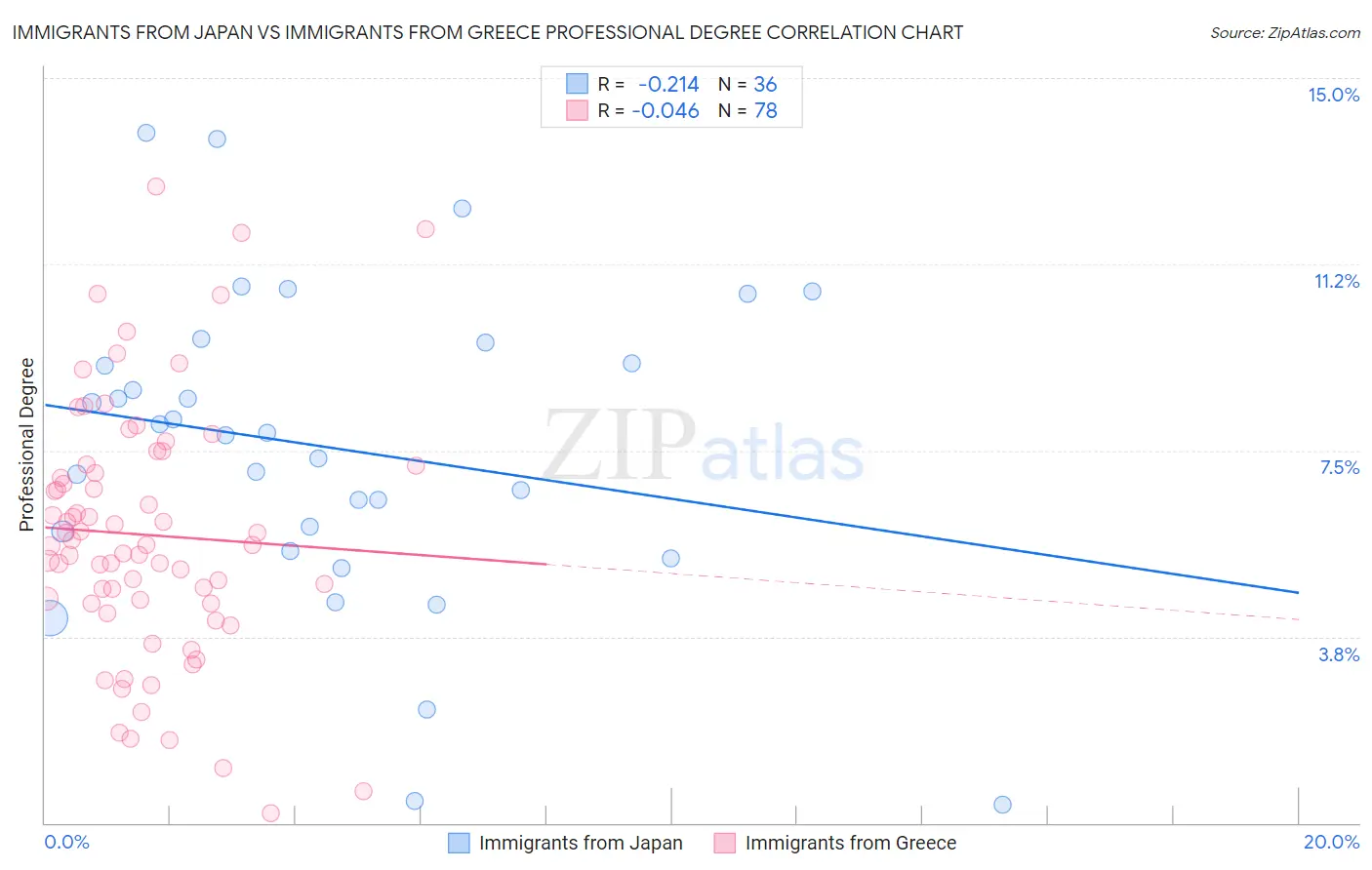 Immigrants from Japan vs Immigrants from Greece Professional Degree