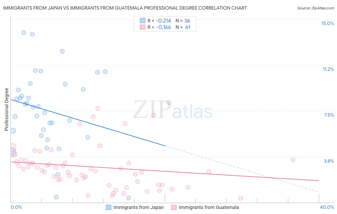 Immigrants from Japan vs Immigrants from Guatemala Professional Degree