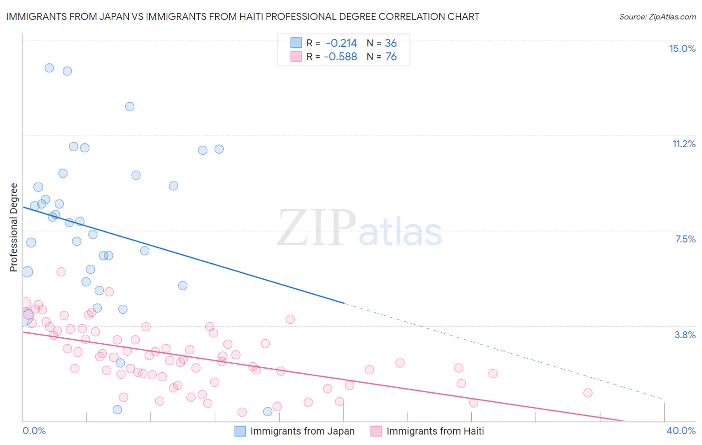 Immigrants from Japan vs Immigrants from Haiti Professional Degree