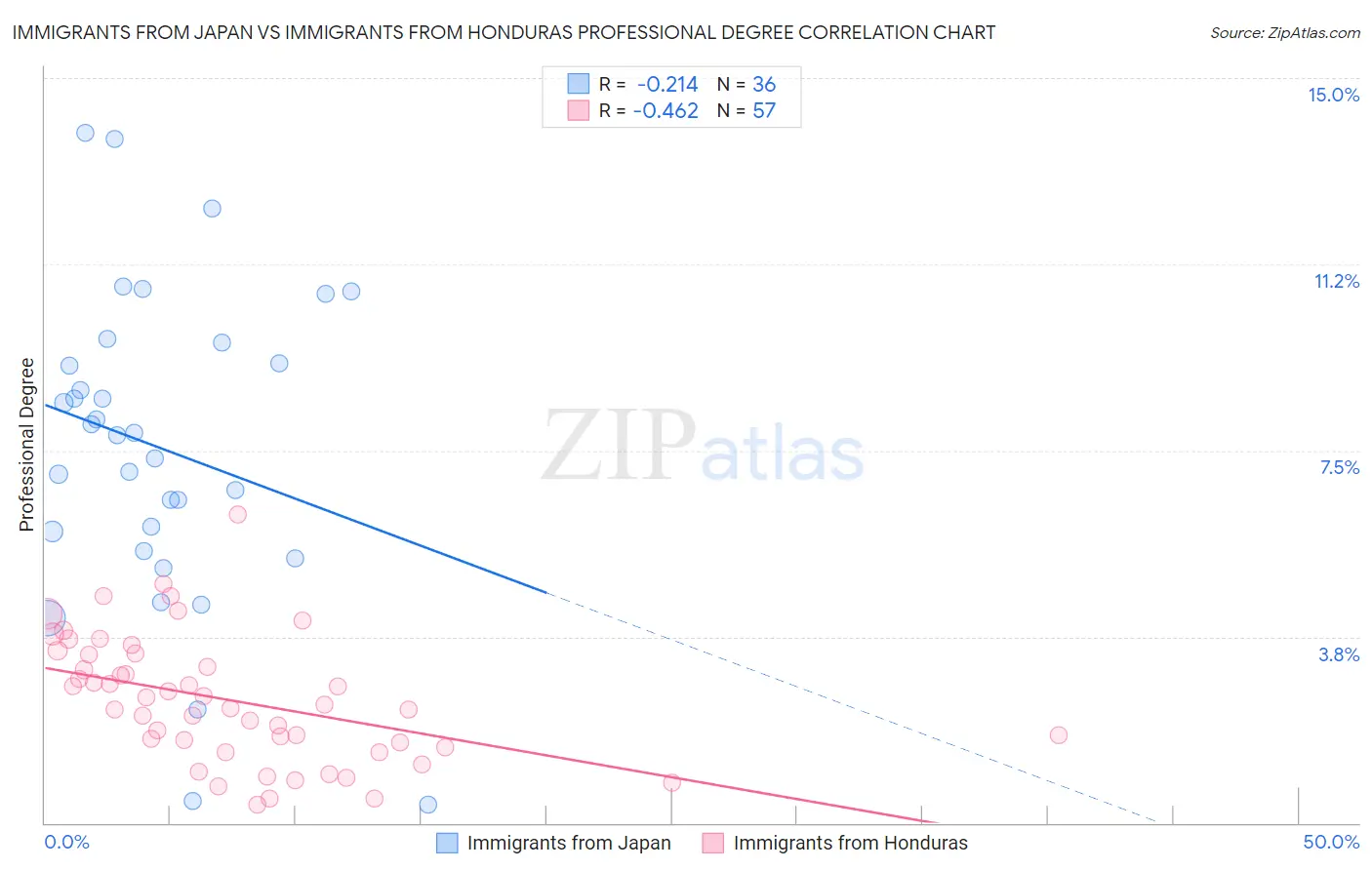 Immigrants from Japan vs Immigrants from Honduras Professional Degree