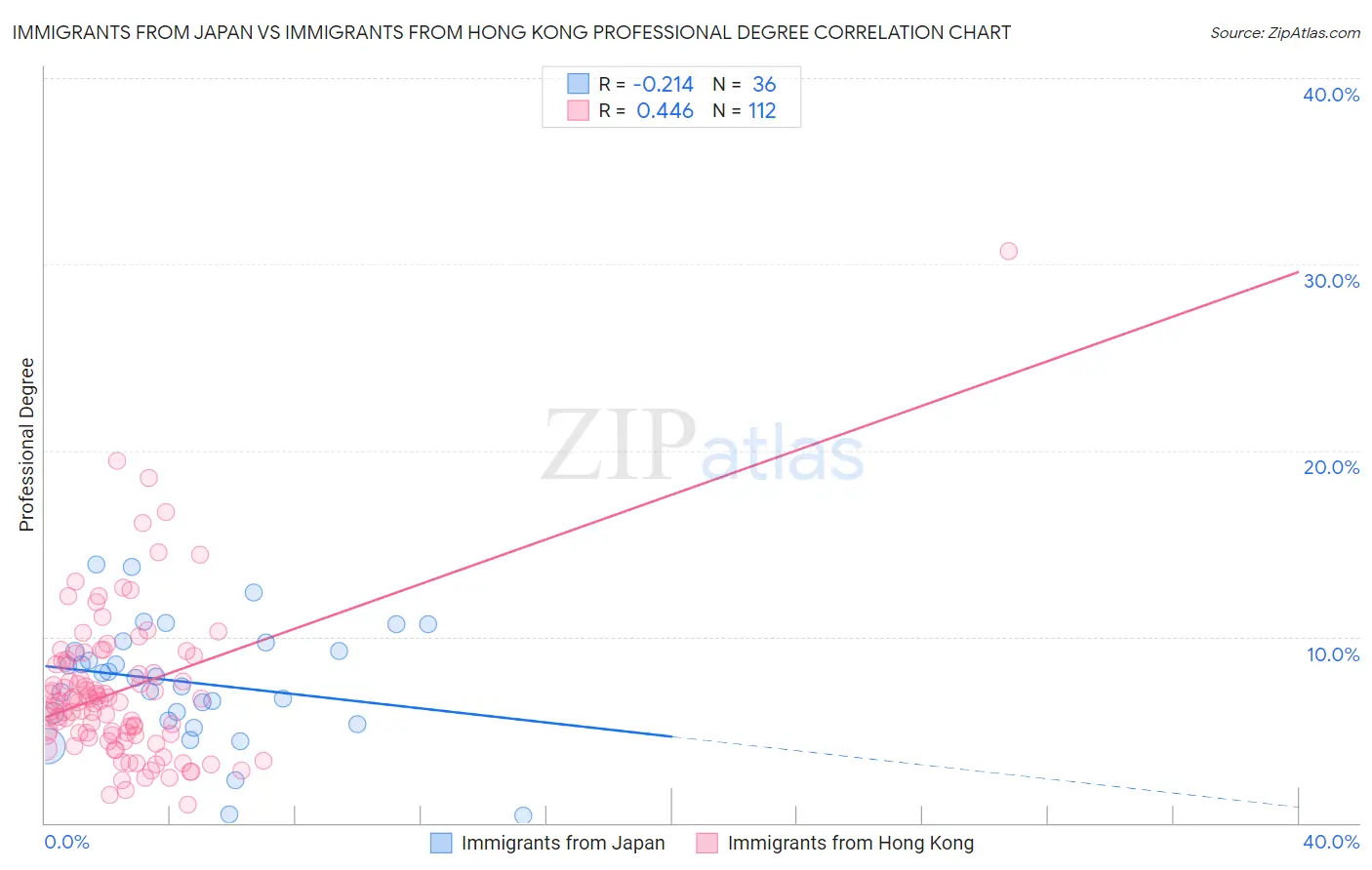 Immigrants from Japan vs Immigrants from Hong Kong Professional Degree