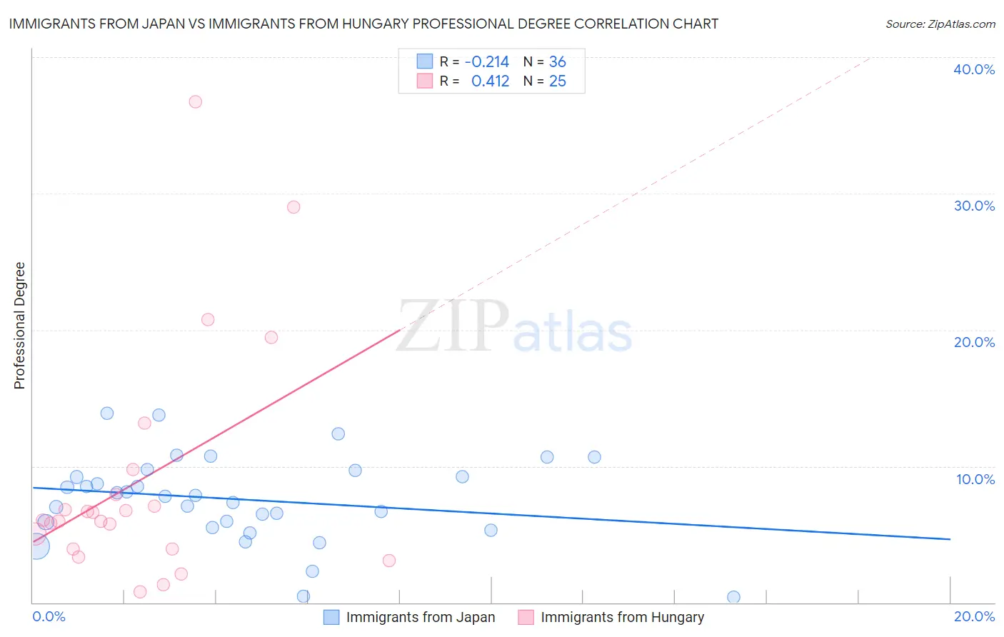 Immigrants from Japan vs Immigrants from Hungary Professional Degree