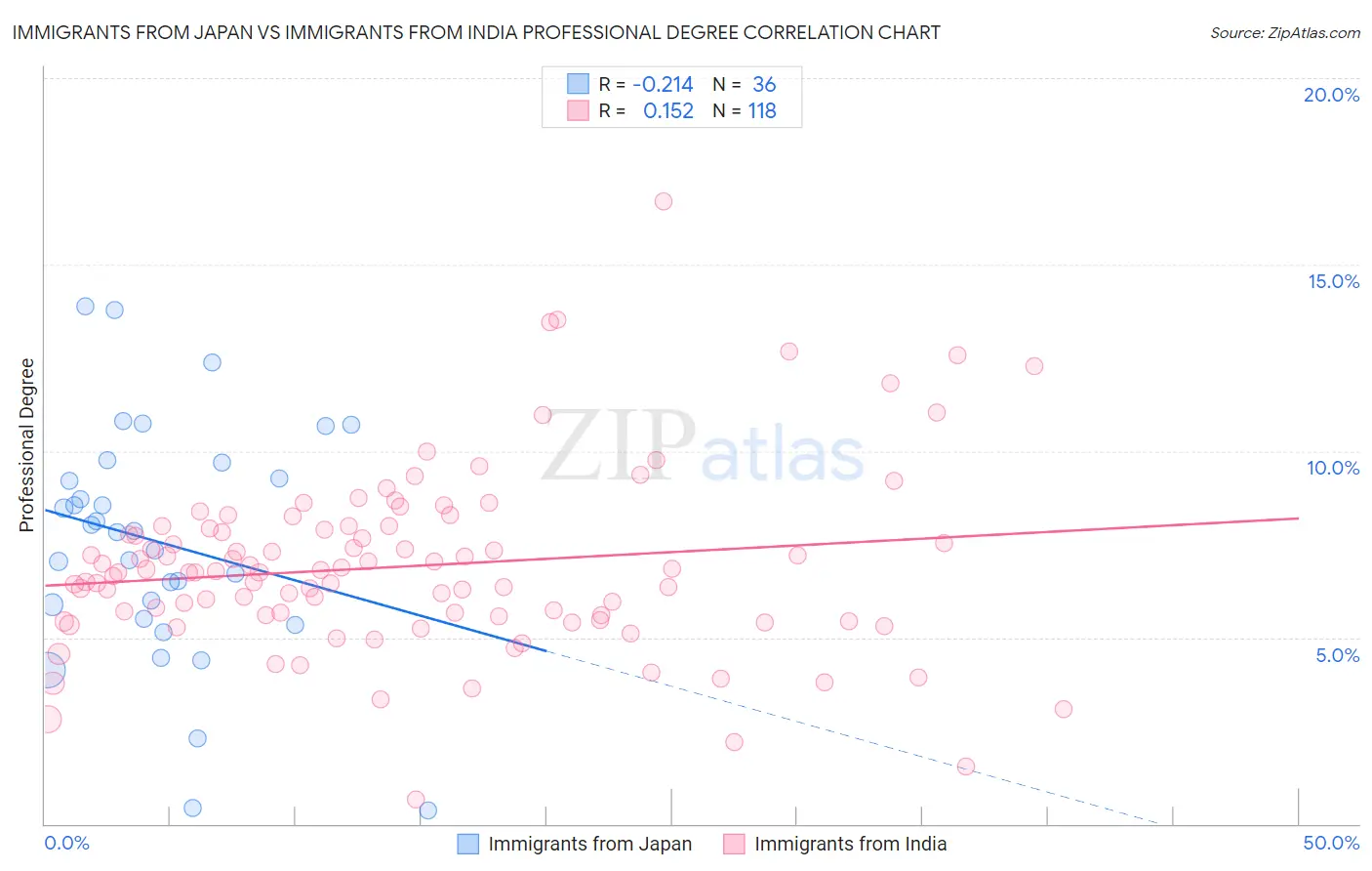 Immigrants from Japan vs Immigrants from India Professional Degree