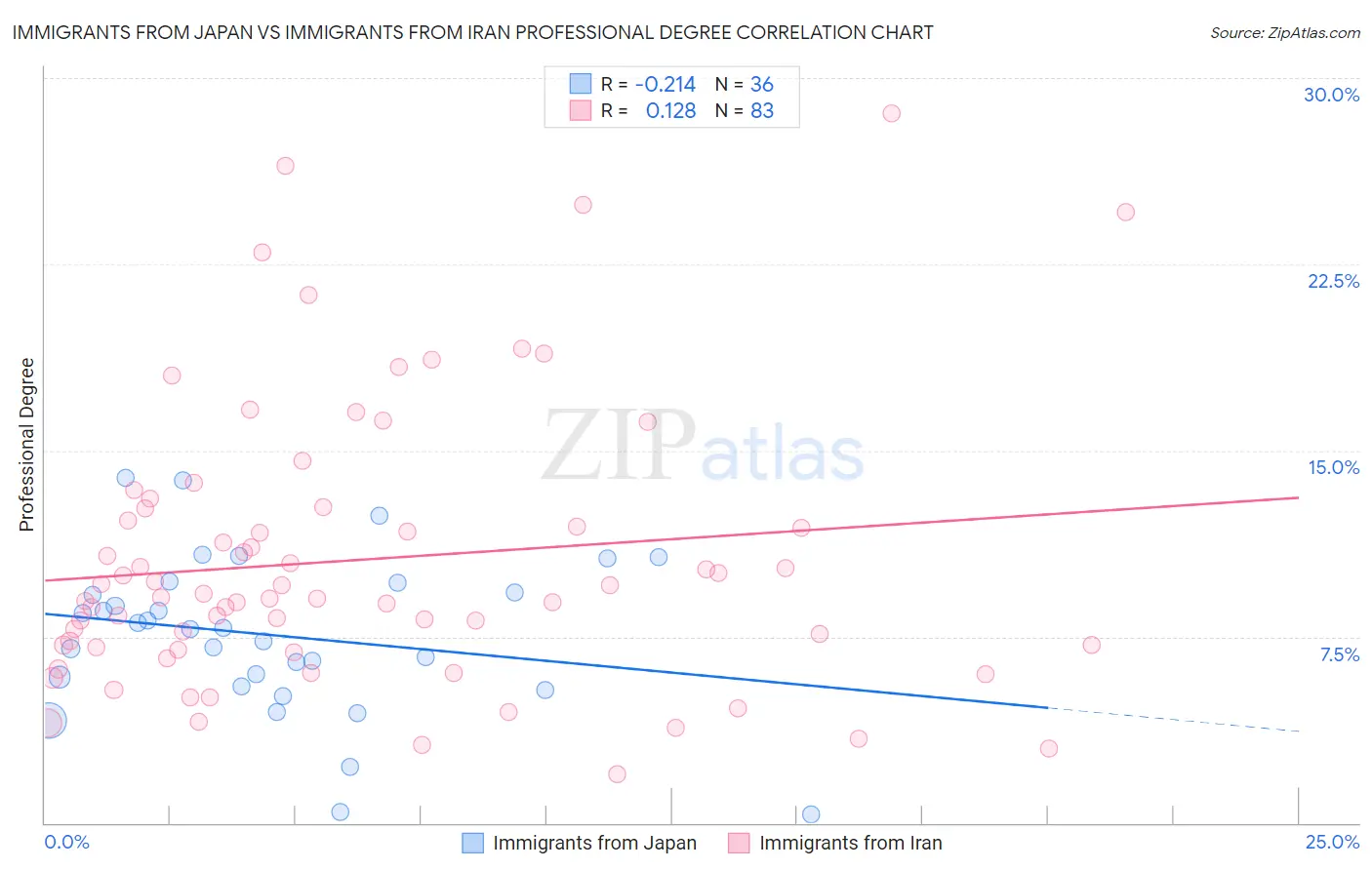 Immigrants from Japan vs Immigrants from Iran Professional Degree