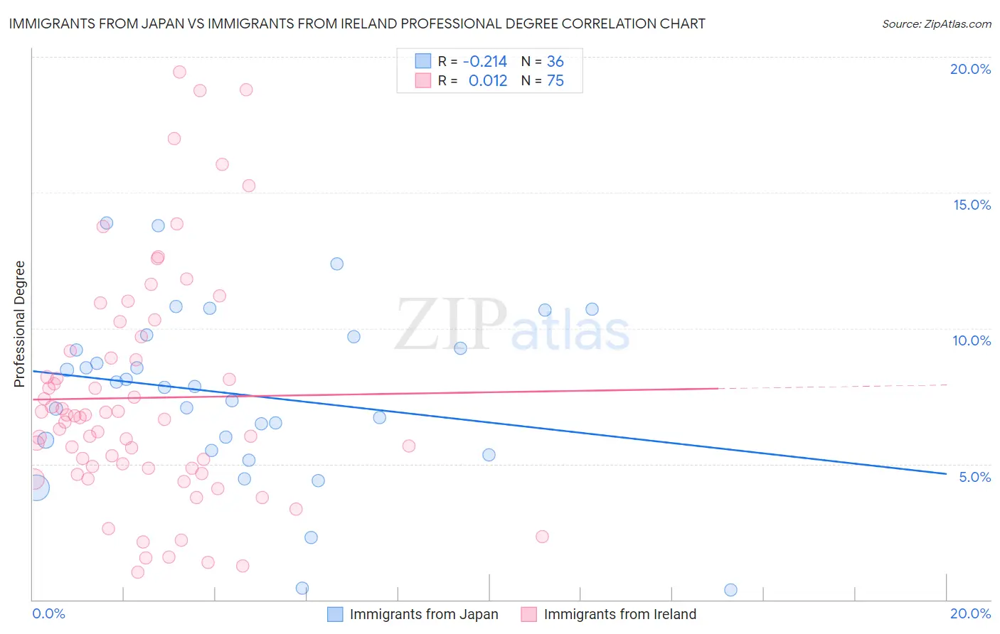 Immigrants from Japan vs Immigrants from Ireland Professional Degree