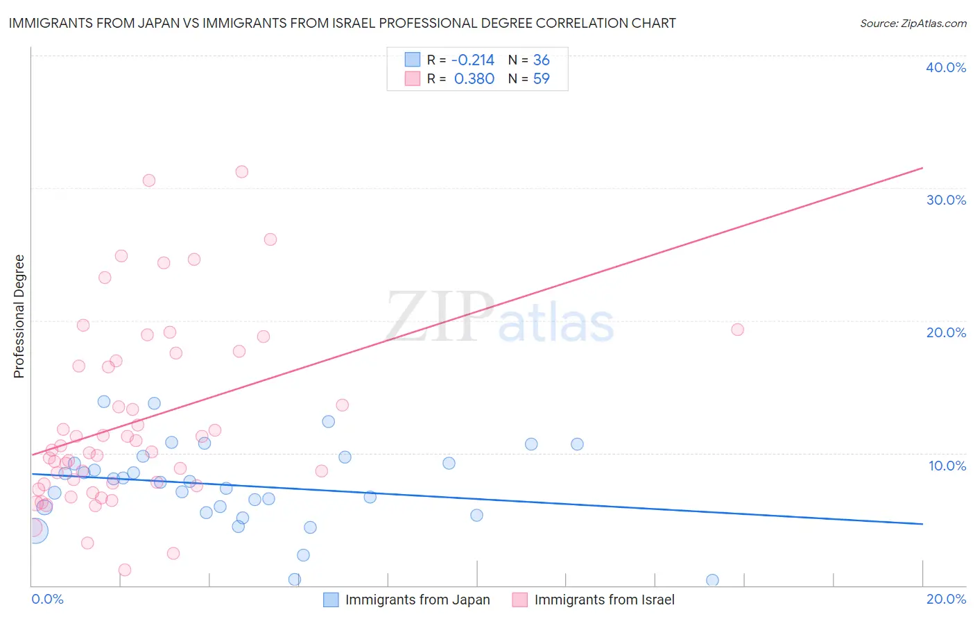 Immigrants from Japan vs Immigrants from Israel Professional Degree