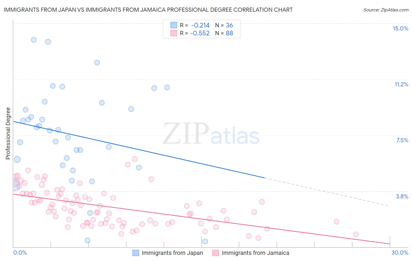Immigrants from Japan vs Immigrants from Jamaica Professional Degree