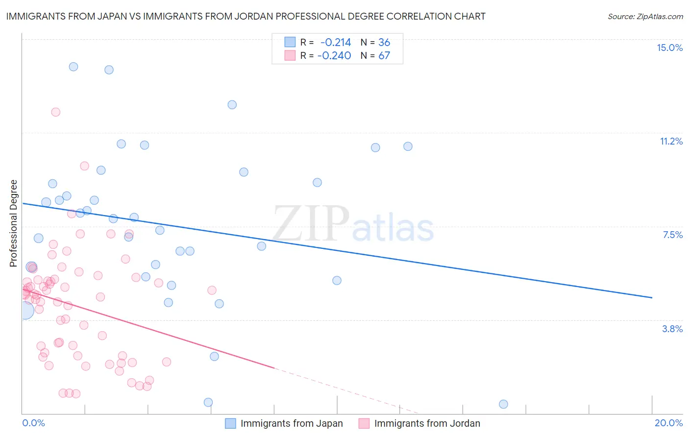Immigrants from Japan vs Immigrants from Jordan Professional Degree
