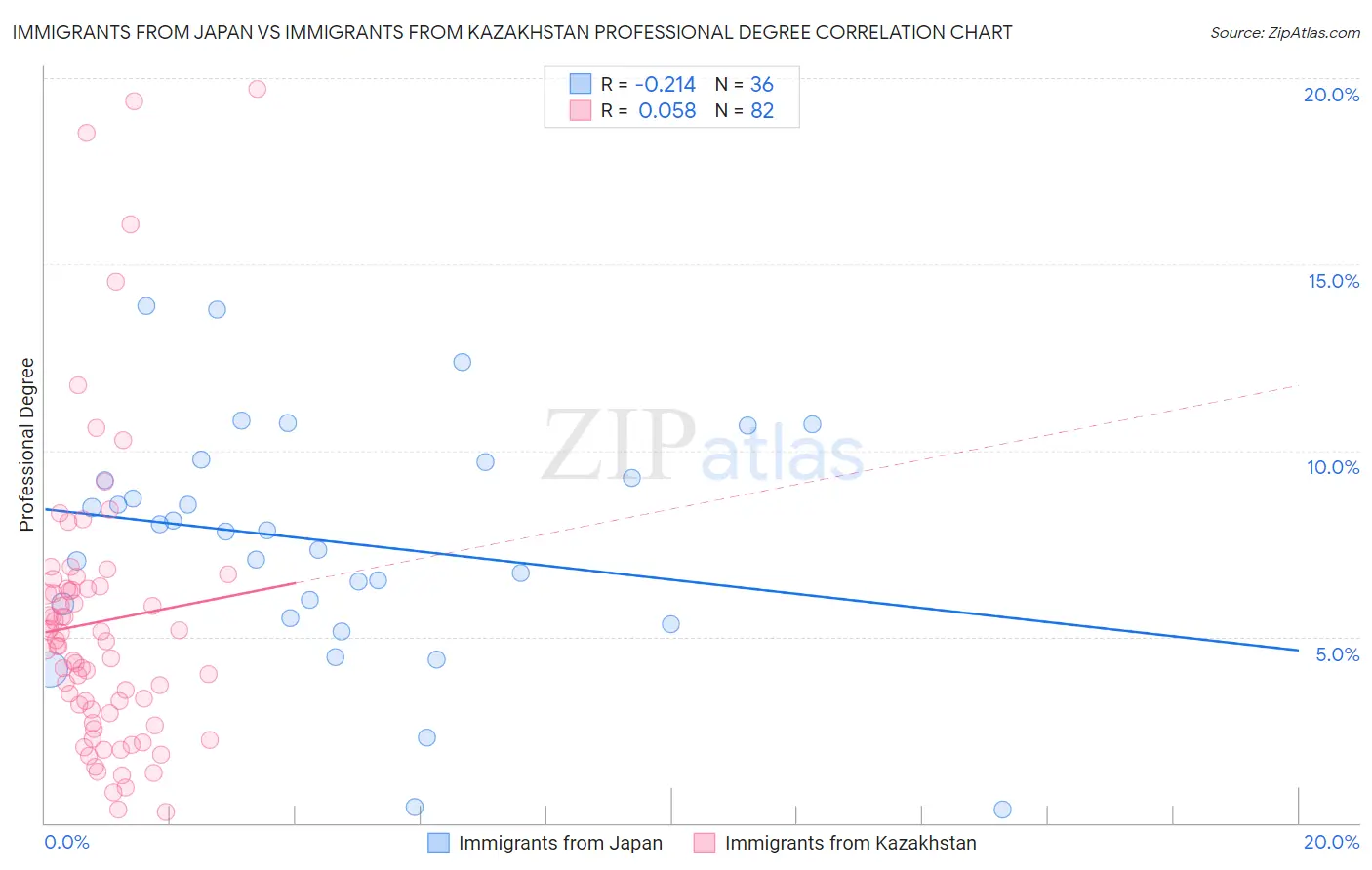 Immigrants from Japan vs Immigrants from Kazakhstan Professional Degree