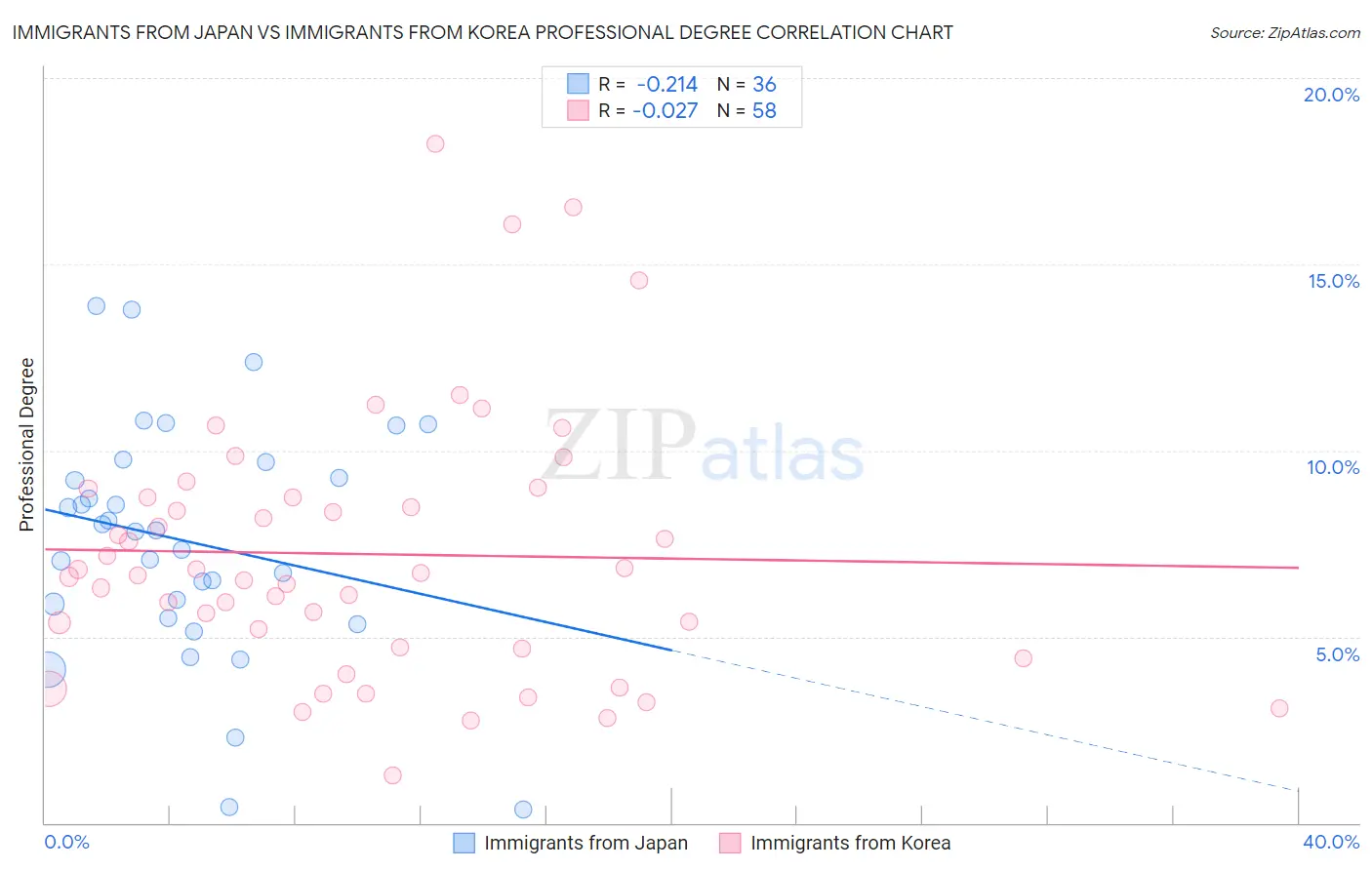 Immigrants from Japan vs Immigrants from Korea Professional Degree