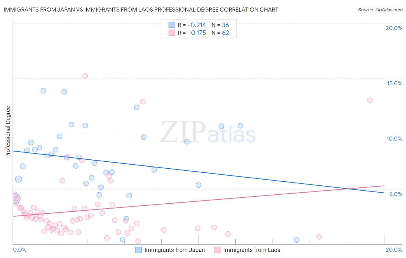 Immigrants from Japan vs Immigrants from Laos Professional Degree