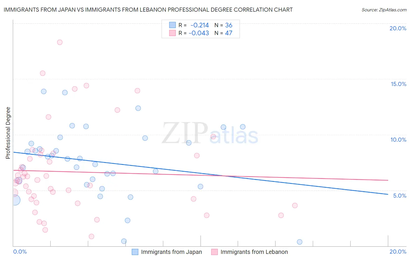 Immigrants from Japan vs Immigrants from Lebanon Professional Degree