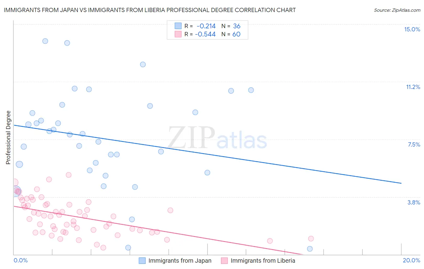Immigrants from Japan vs Immigrants from Liberia Professional Degree