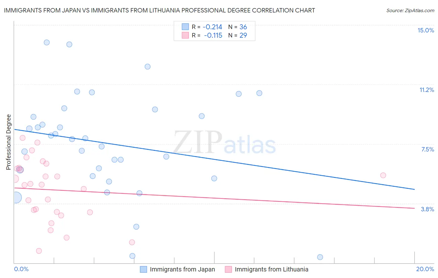 Immigrants from Japan vs Immigrants from Lithuania Professional Degree