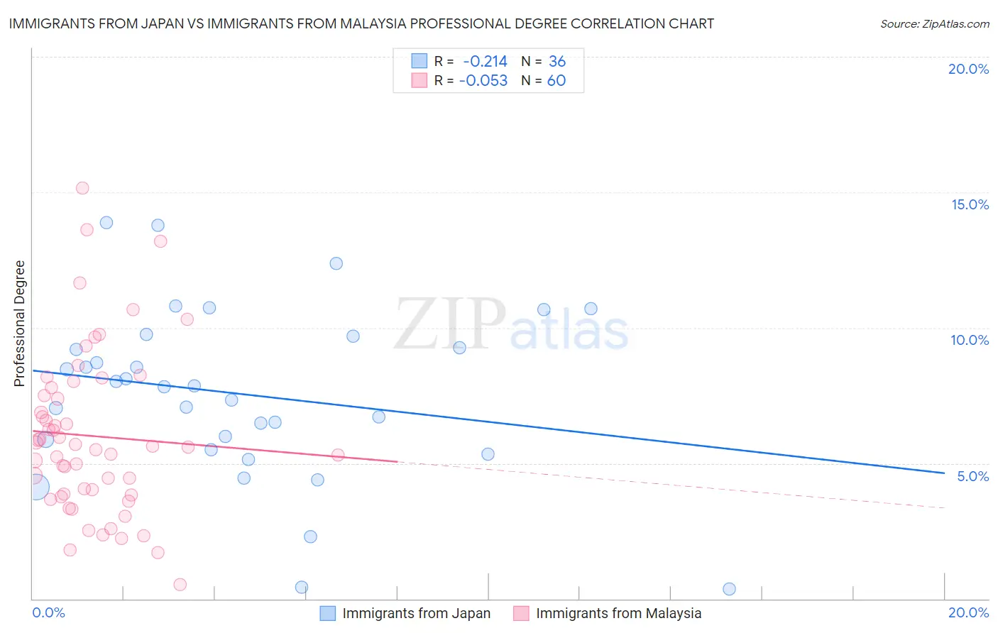 Immigrants from Japan vs Immigrants from Malaysia Professional Degree