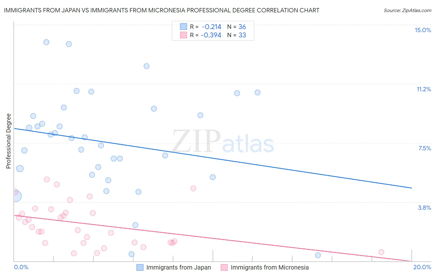Immigrants from Japan vs Immigrants from Micronesia Professional Degree