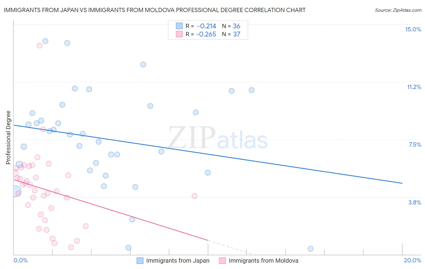 Immigrants from Japan vs Immigrants from Moldova Professional Degree