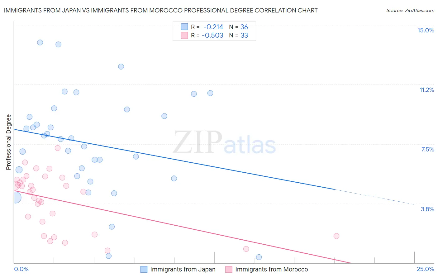 Immigrants from Japan vs Immigrants from Morocco Professional Degree