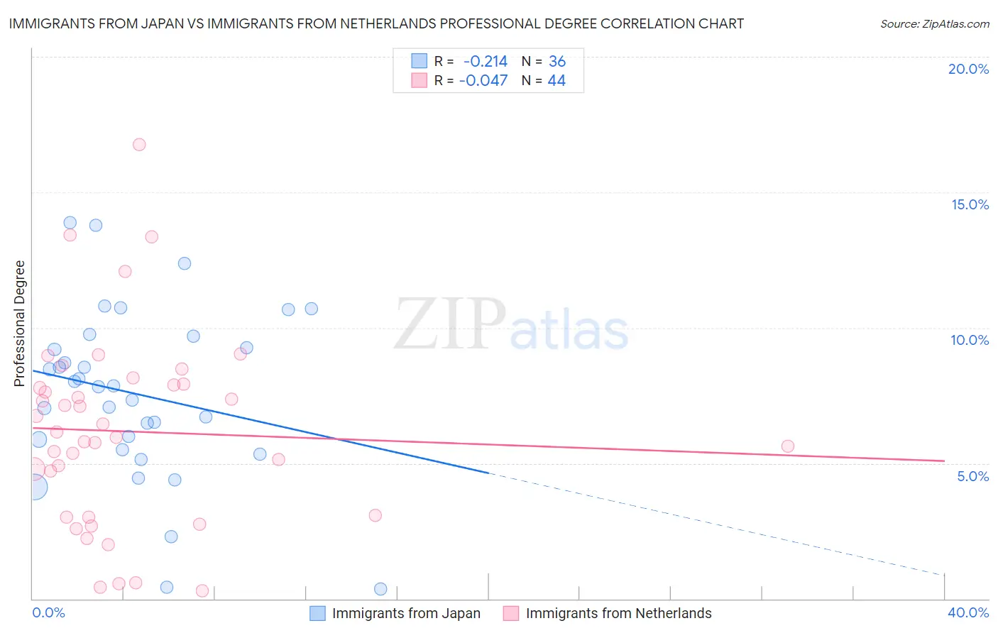 Immigrants from Japan vs Immigrants from Netherlands Professional Degree