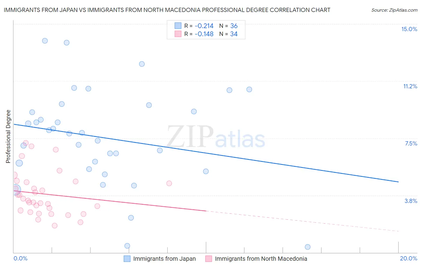 Immigrants from Japan vs Immigrants from North Macedonia Professional Degree