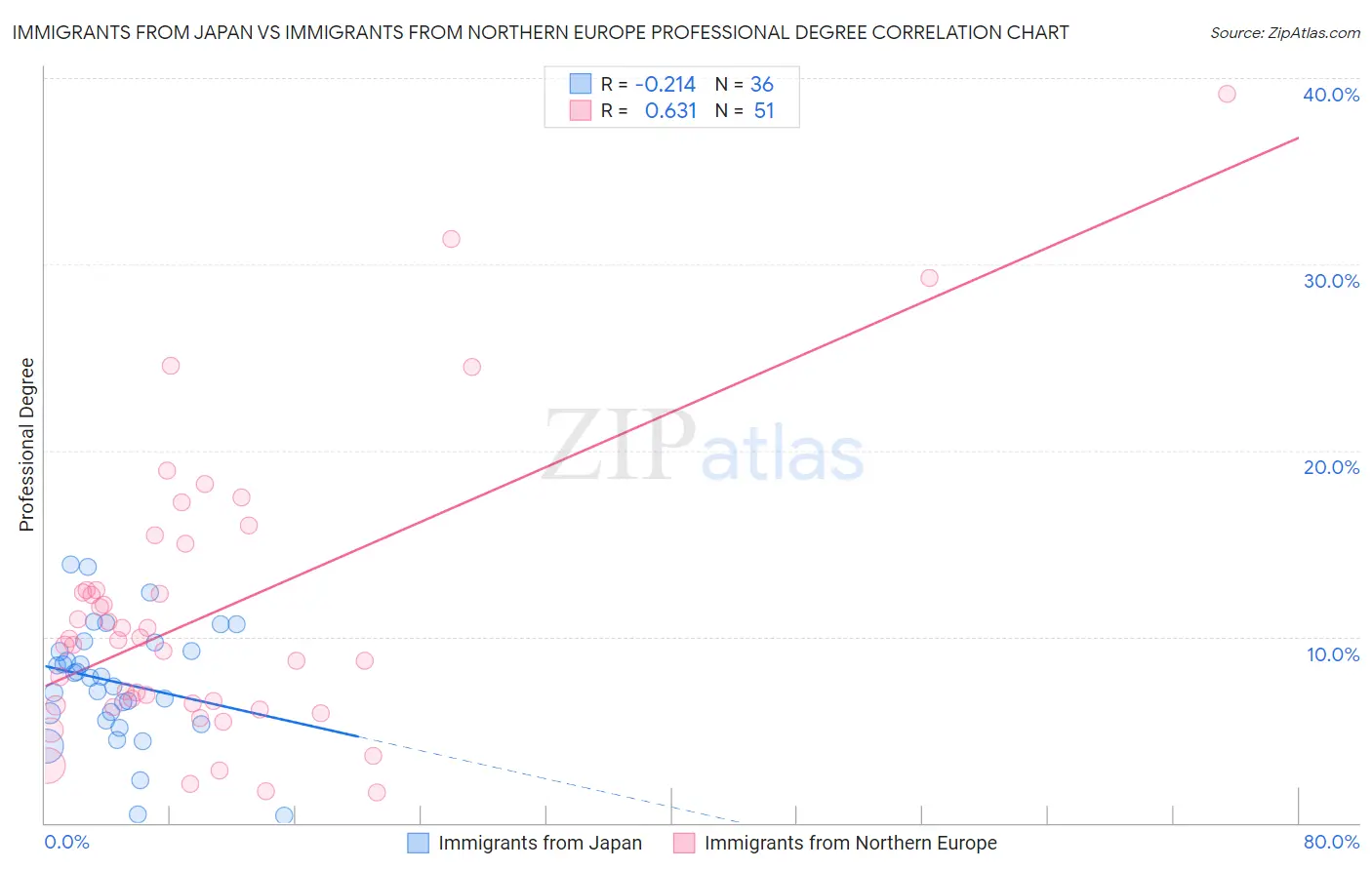Immigrants from Japan vs Immigrants from Northern Europe Professional Degree