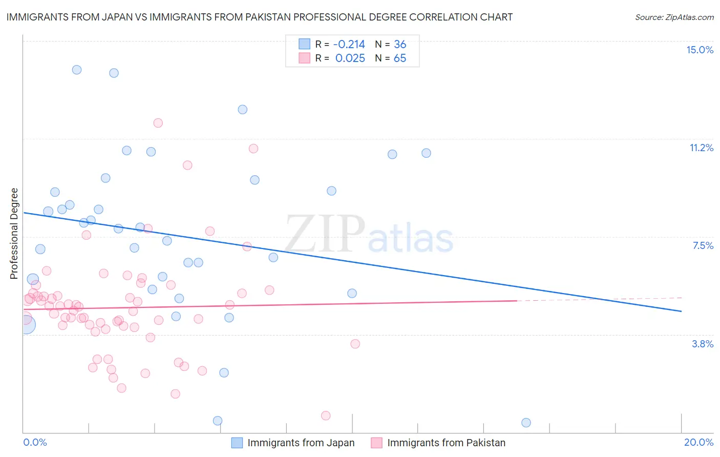 Immigrants from Japan vs Immigrants from Pakistan Professional Degree