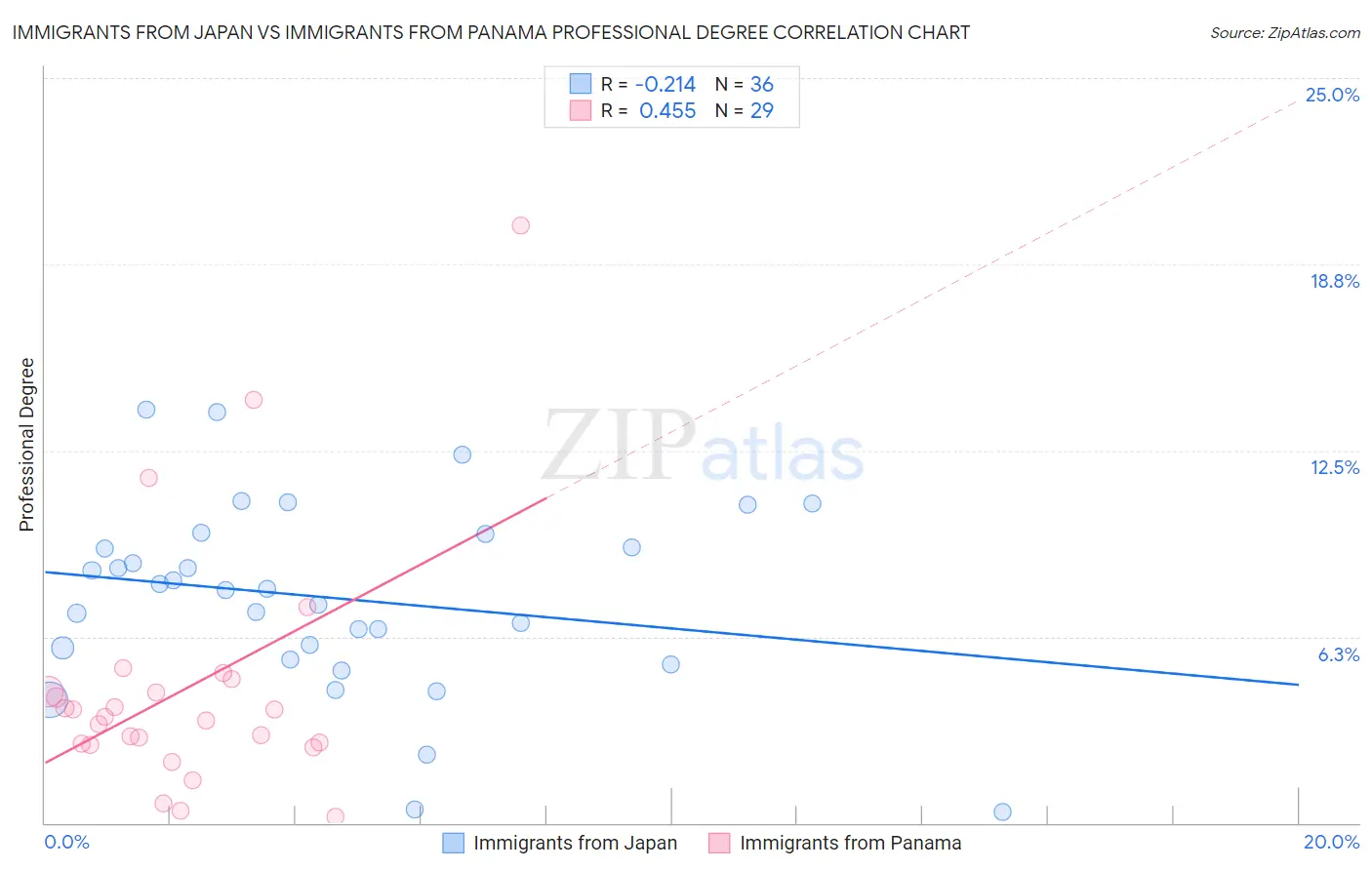 Immigrants from Japan vs Immigrants from Panama Professional Degree