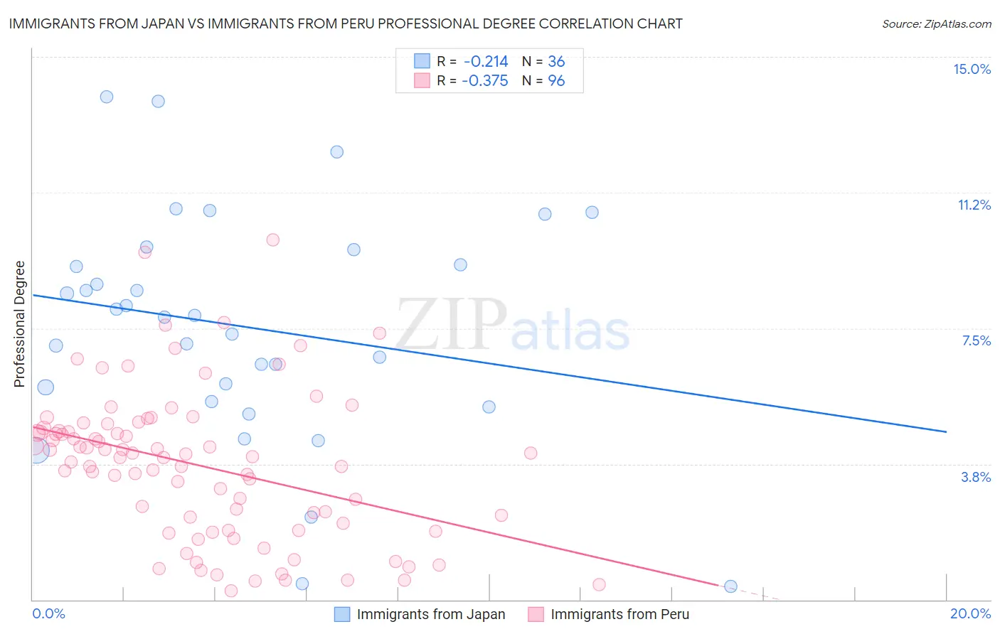 Immigrants from Japan vs Immigrants from Peru Professional Degree