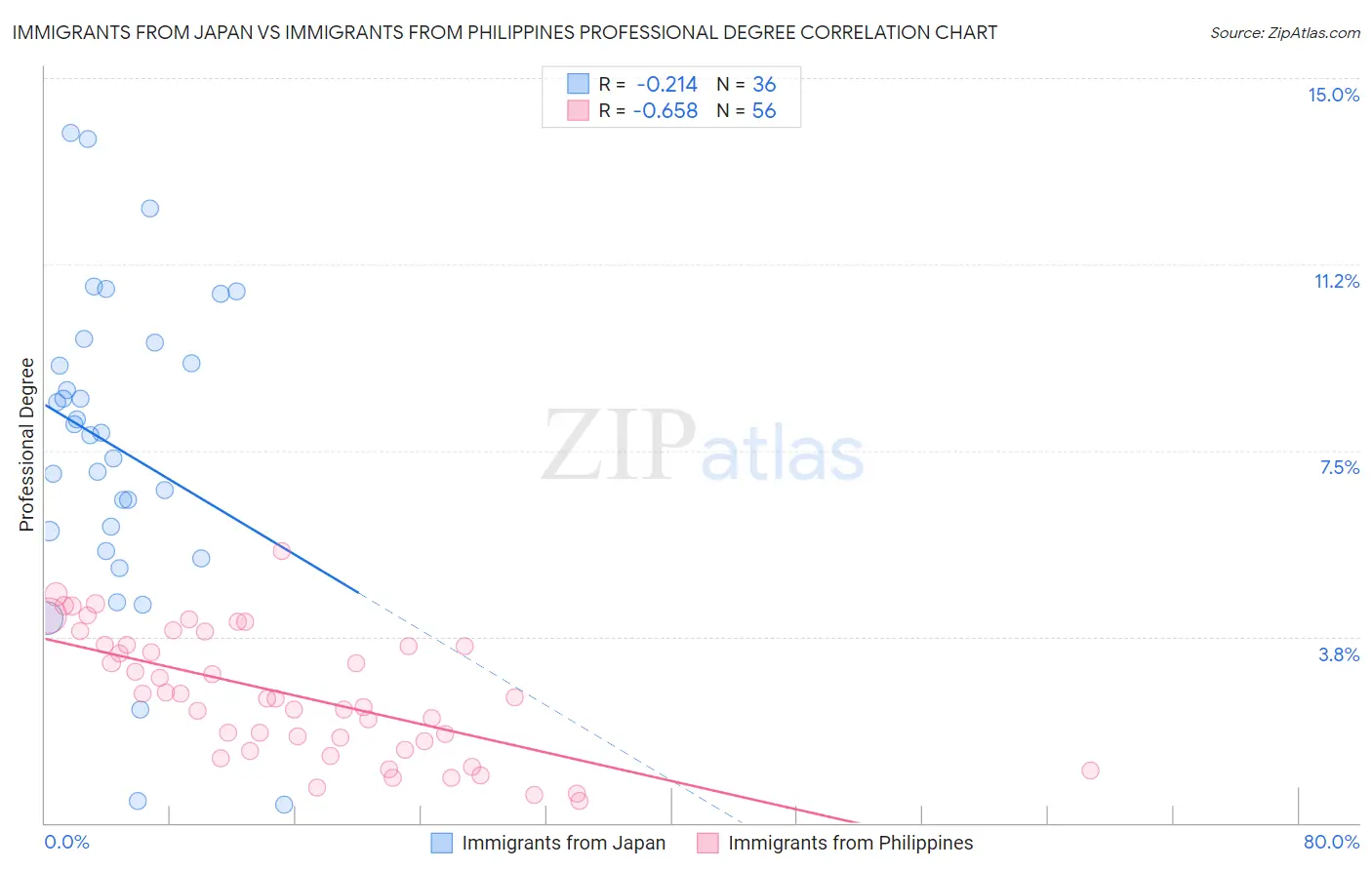Immigrants from Japan vs Immigrants from Philippines Professional Degree