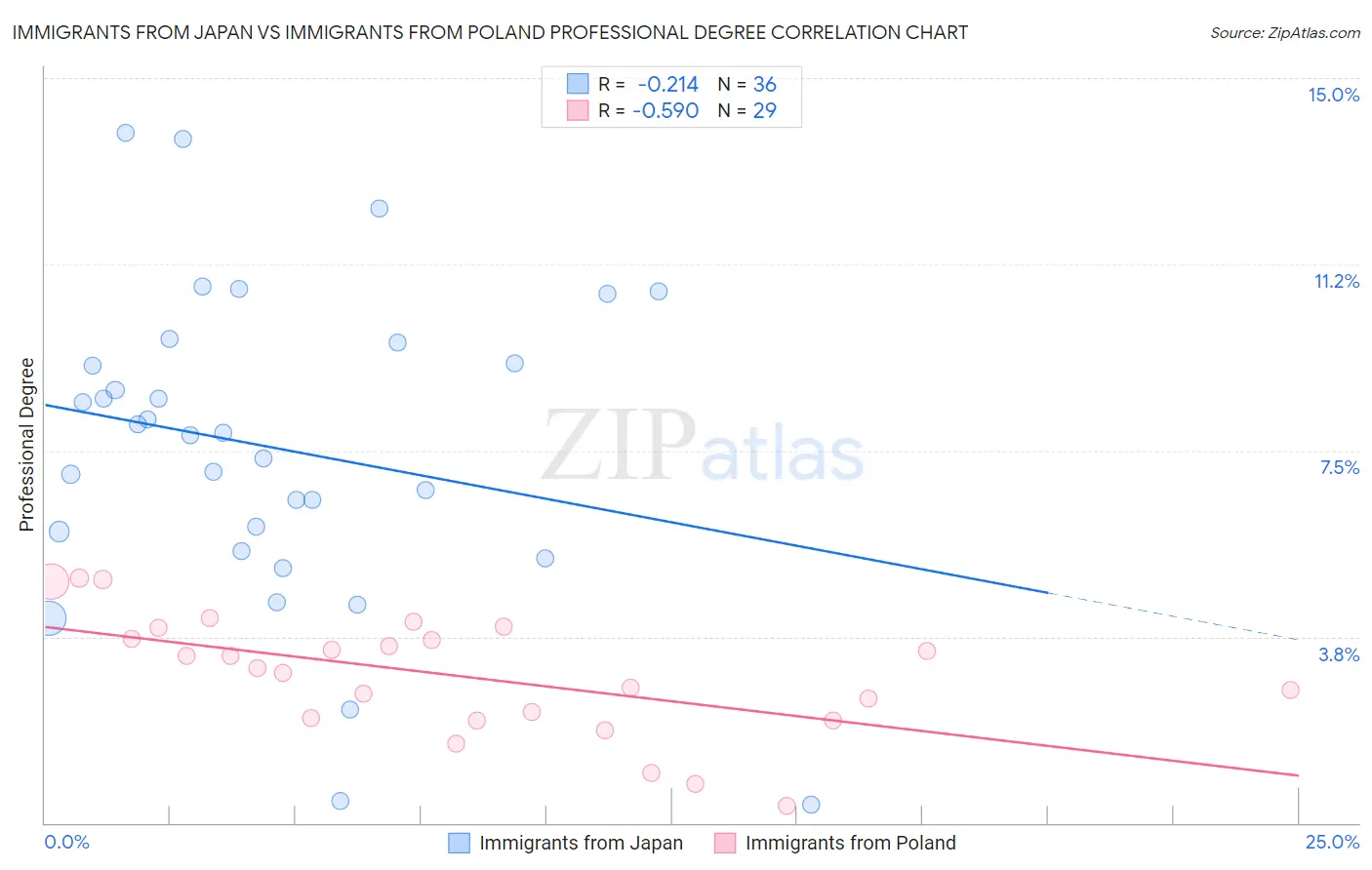 Immigrants from Japan vs Immigrants from Poland Professional Degree