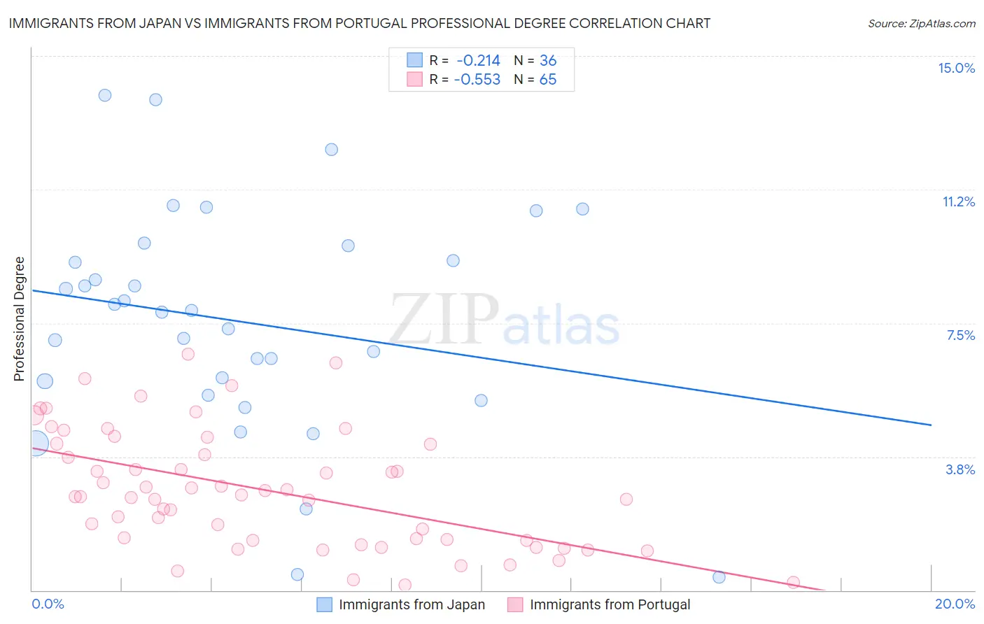 Immigrants from Japan vs Immigrants from Portugal Professional Degree