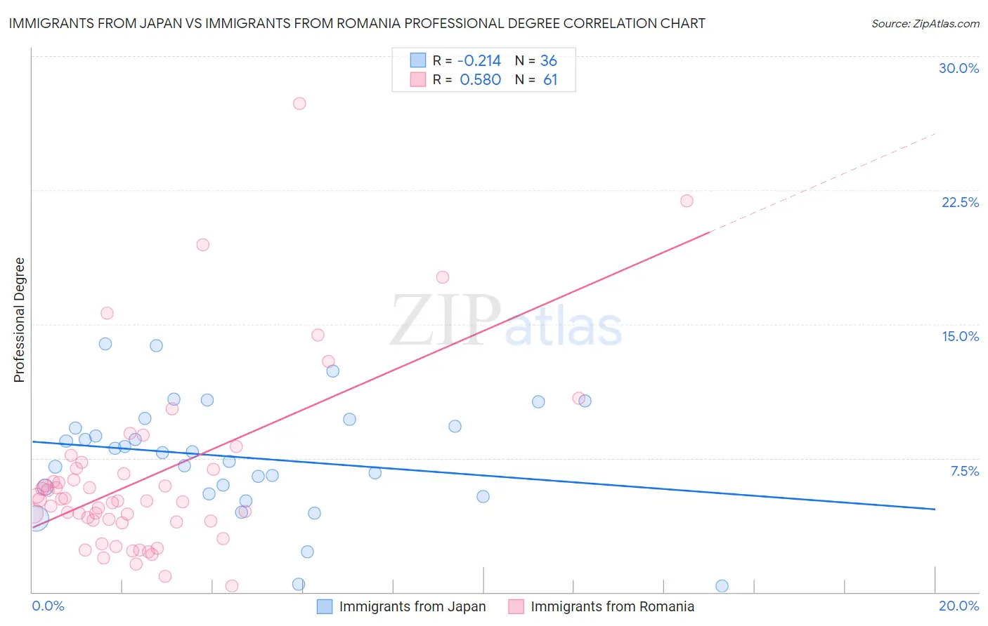 Immigrants from Japan vs Immigrants from Romania Professional Degree