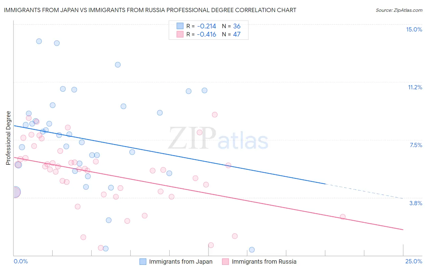Immigrants from Japan vs Immigrants from Russia Professional Degree