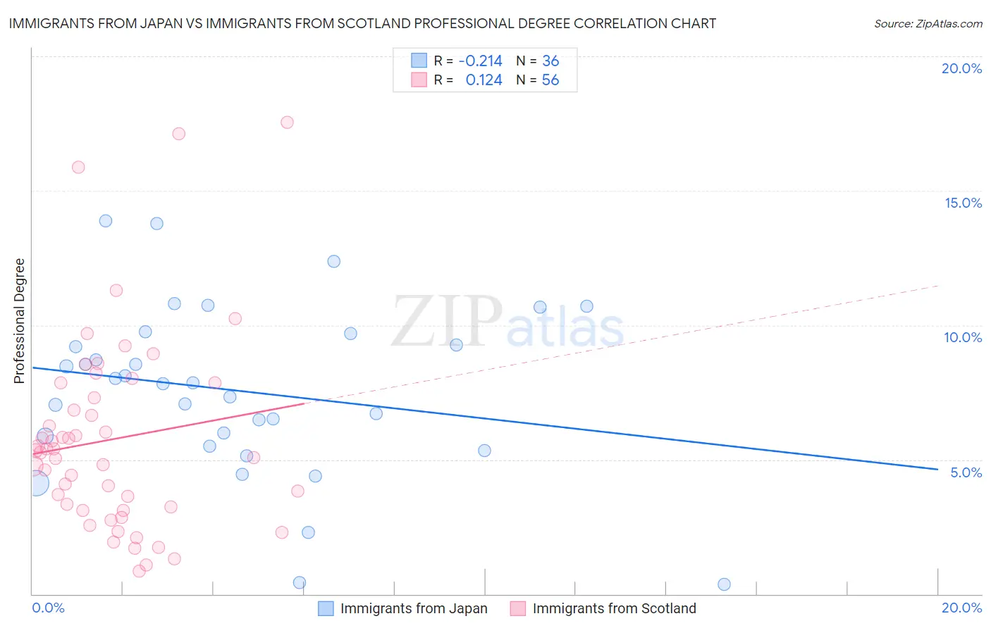Immigrants from Japan vs Immigrants from Scotland Professional Degree