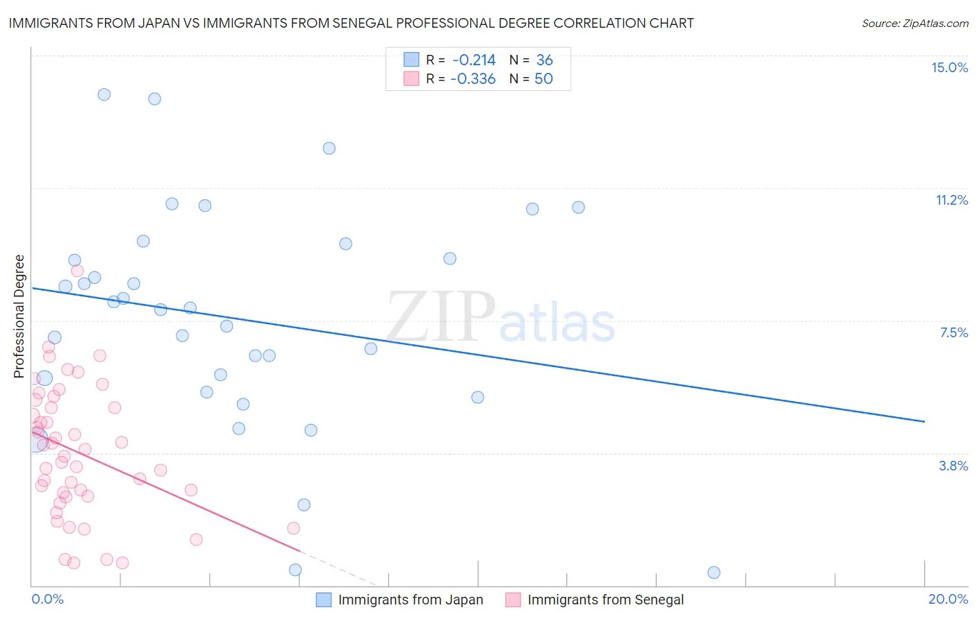 Immigrants from Japan vs Immigrants from Senegal Professional Degree
