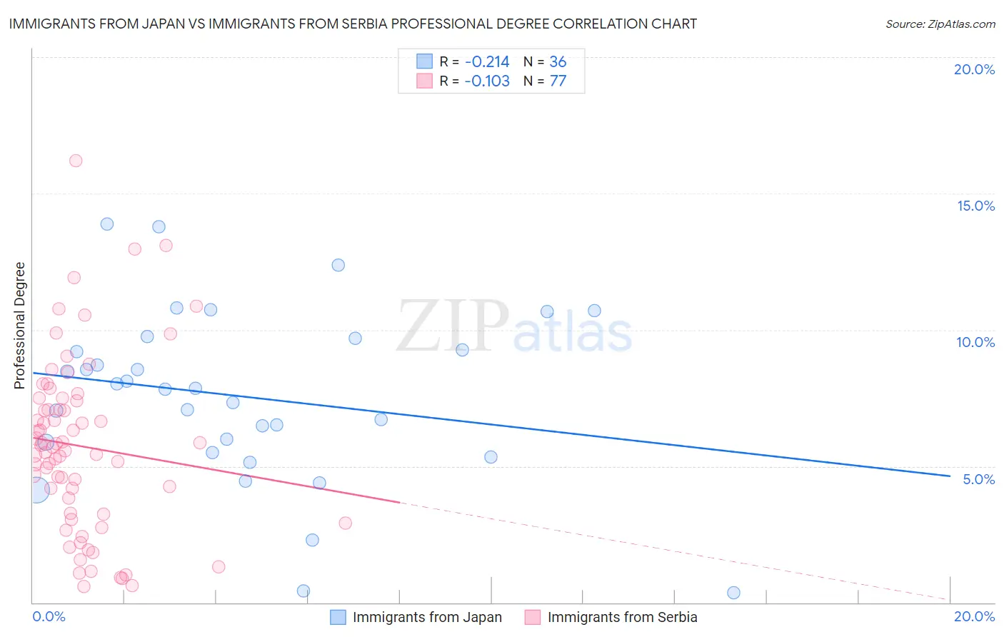 Immigrants from Japan vs Immigrants from Serbia Professional Degree