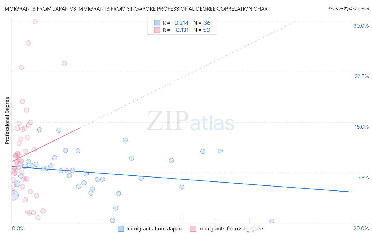 Immigrants from Japan vs Immigrants from Singapore Professional Degree