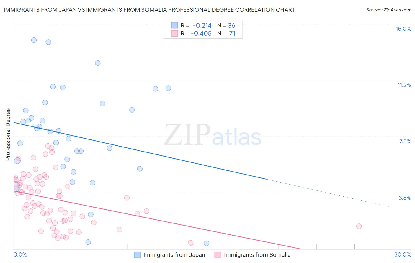 Immigrants from Japan vs Immigrants from Somalia Professional Degree