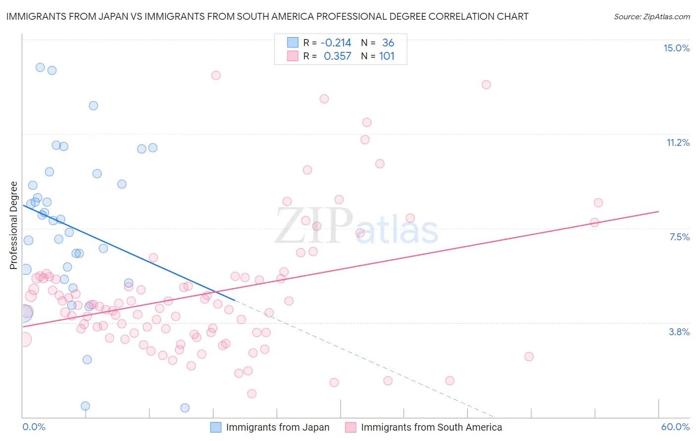 Immigrants from Japan vs Immigrants from South America Professional Degree